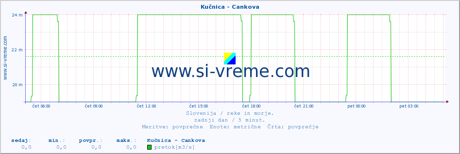 POVPREČJE :: Kučnica - Cankova :: temperatura | pretok | višina :: zadnji dan / 5 minut.