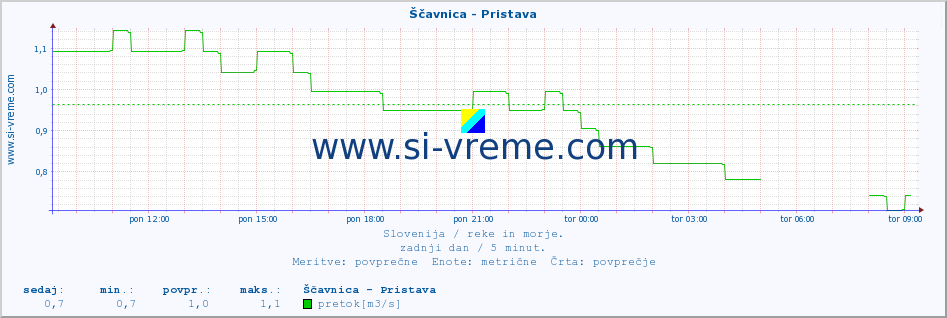 POVPREČJE :: Ščavnica - Pristava :: temperatura | pretok | višina :: zadnji dan / 5 minut.