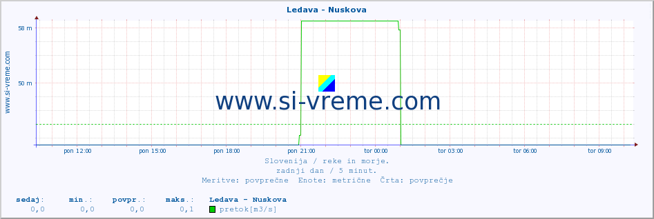 POVPREČJE :: Ledava - Nuskova :: temperatura | pretok | višina :: zadnji dan / 5 minut.