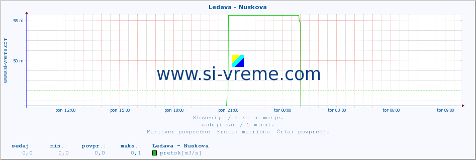 POVPREČJE :: Ledava - Nuskova :: temperatura | pretok | višina :: zadnji dan / 5 minut.