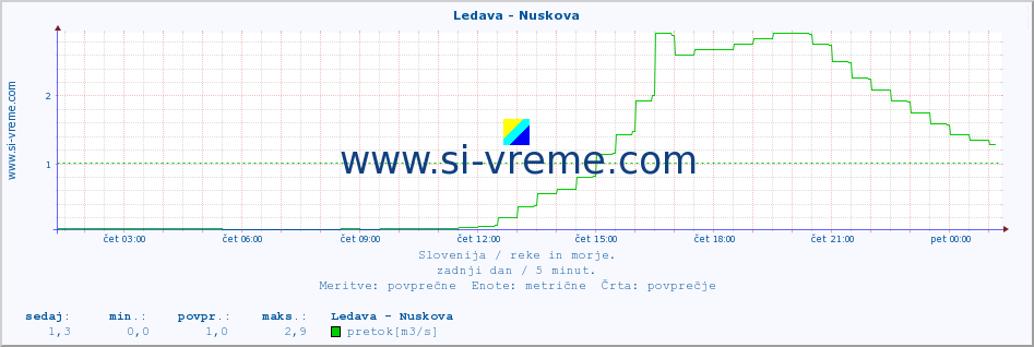 POVPREČJE :: Ledava - Nuskova :: temperatura | pretok | višina :: zadnji dan / 5 minut.