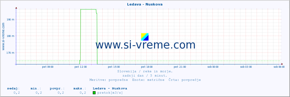 POVPREČJE :: Ledava - Nuskova :: temperatura | pretok | višina :: zadnji dan / 5 minut.