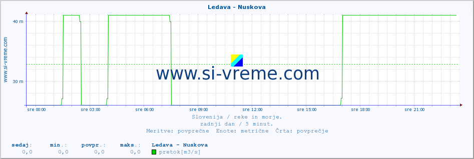 POVPREČJE :: Ledava - Nuskova :: temperatura | pretok | višina :: zadnji dan / 5 minut.