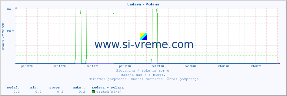 POVPREČJE :: Ledava - Polana :: temperatura | pretok | višina :: zadnji dan / 5 minut.