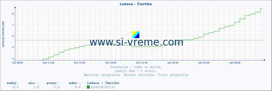 POVPREČJE :: Ledava - Čentiba :: temperatura | pretok | višina :: zadnji dan / 5 minut.