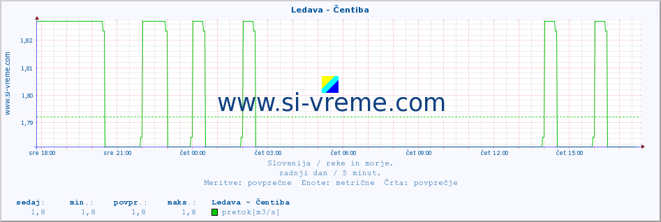 POVPREČJE :: Ledava - Čentiba :: temperatura | pretok | višina :: zadnji dan / 5 minut.