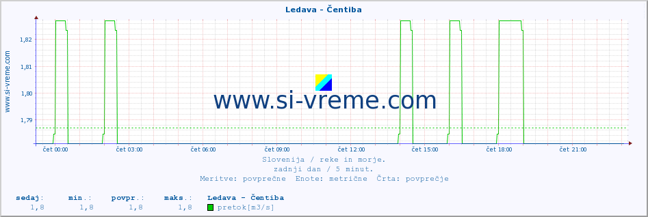 POVPREČJE :: Ledava - Čentiba :: temperatura | pretok | višina :: zadnji dan / 5 minut.