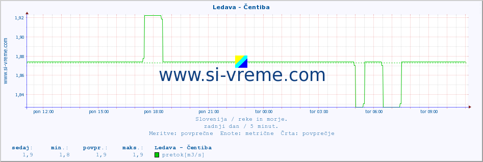 POVPREČJE :: Ledava - Čentiba :: temperatura | pretok | višina :: zadnji dan / 5 minut.