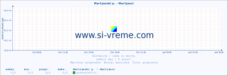 POVPREČJE :: Martjanski p. - Martjanci :: temperatura | pretok | višina :: zadnji dan / 5 minut.