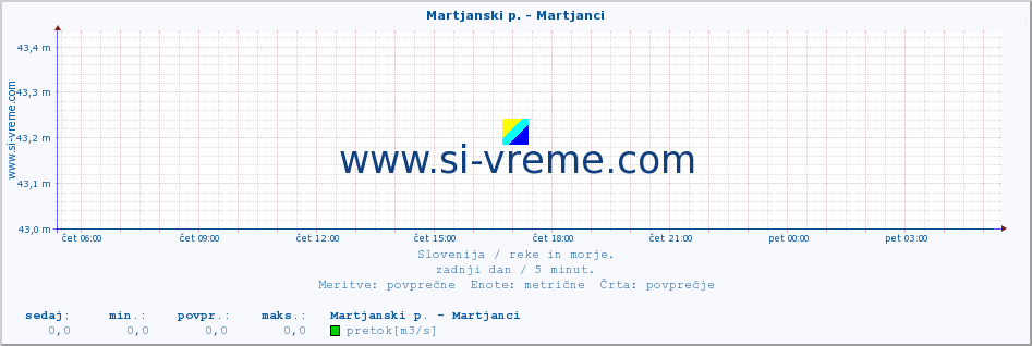 POVPREČJE :: Martjanski p. - Martjanci :: temperatura | pretok | višina :: zadnji dan / 5 minut.