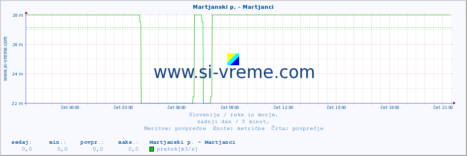 POVPREČJE :: Martjanski p. - Martjanci :: temperatura | pretok | višina :: zadnji dan / 5 minut.