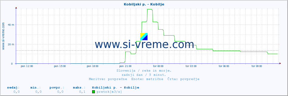 POVPREČJE :: Kobiljski p. - Kobilje :: temperatura | pretok | višina :: zadnji dan / 5 minut.