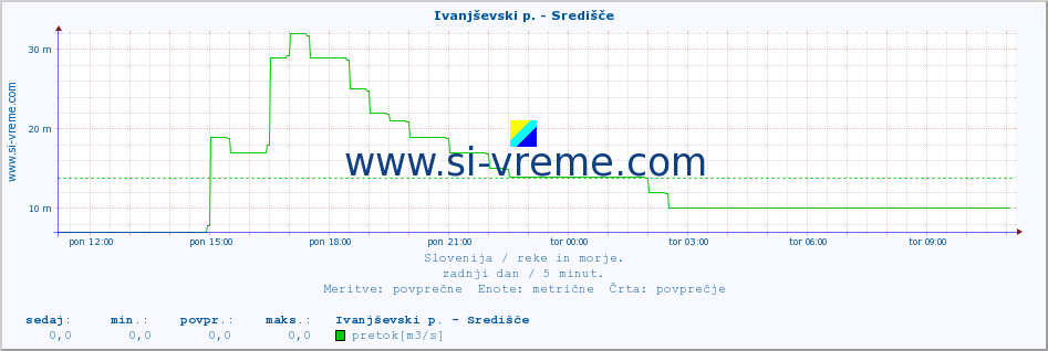 POVPREČJE :: Ivanjševski p. - Središče :: temperatura | pretok | višina :: zadnji dan / 5 minut.