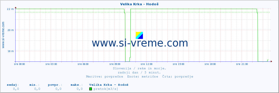 POVPREČJE :: Velika Krka - Hodoš :: temperatura | pretok | višina :: zadnji dan / 5 minut.