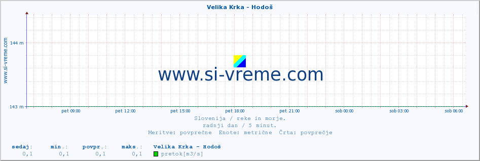 POVPREČJE :: Velika Krka - Hodoš :: temperatura | pretok | višina :: zadnji dan / 5 minut.