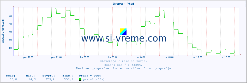 POVPREČJE :: Drava - Ptuj :: temperatura | pretok | višina :: zadnji dan / 5 minut.