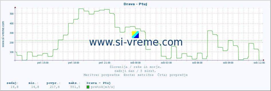 POVPREČJE :: Drava - Ptuj :: temperatura | pretok | višina :: zadnji dan / 5 minut.