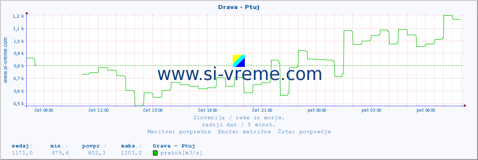 POVPREČJE :: Drava - Ptuj :: temperatura | pretok | višina :: zadnji dan / 5 minut.