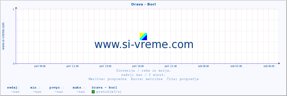 POVPREČJE :: Drava - Borl :: temperatura | pretok | višina :: zadnji dan / 5 minut.