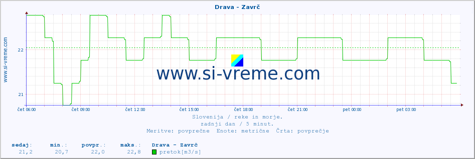 POVPREČJE :: Drava - Zavrč :: temperatura | pretok | višina :: zadnji dan / 5 minut.