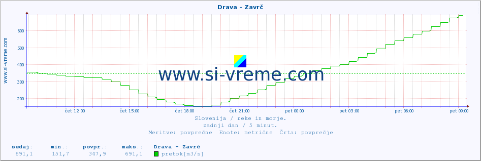 POVPREČJE :: Drava - Zavrč :: temperatura | pretok | višina :: zadnji dan / 5 minut.