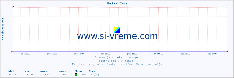 POVPREČJE :: Meža -  Črna :: temperatura | pretok | višina :: zadnji dan / 5 minut.