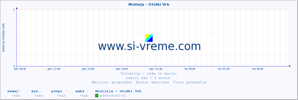 POVPREČJE :: Mislinja - Otiški Vrh :: temperatura | pretok | višina :: zadnji dan / 5 minut.