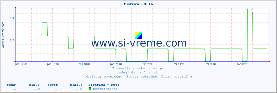 POVPREČJE :: Bistrica - Muta :: temperatura | pretok | višina :: zadnji dan / 5 minut.