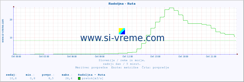 POVPREČJE :: Radoljna - Ruta :: temperatura | pretok | višina :: zadnji dan / 5 minut.