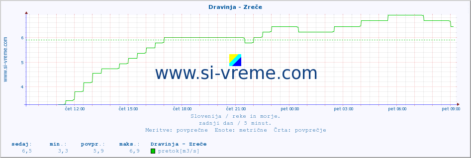 POVPREČJE :: Dravinja - Zreče :: temperatura | pretok | višina :: zadnji dan / 5 minut.