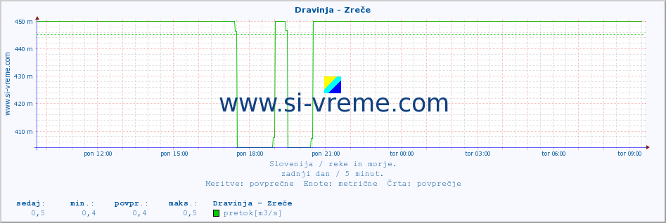 POVPREČJE :: Dravinja - Zreče :: temperatura | pretok | višina :: zadnji dan / 5 minut.