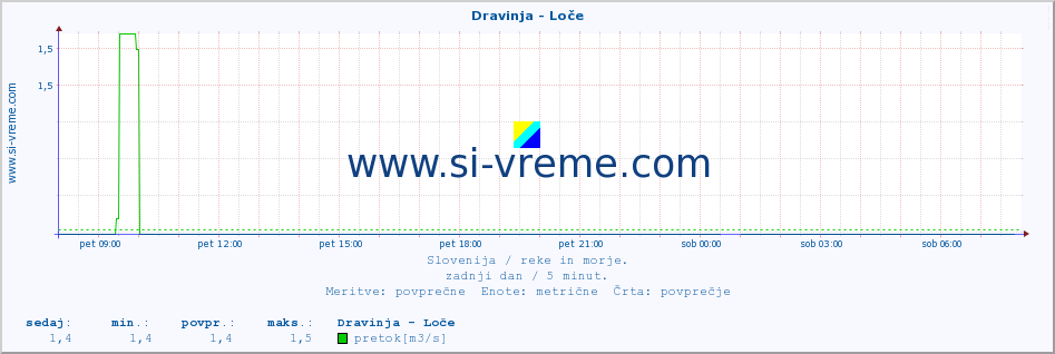 POVPREČJE :: Dravinja - Loče :: temperatura | pretok | višina :: zadnji dan / 5 minut.