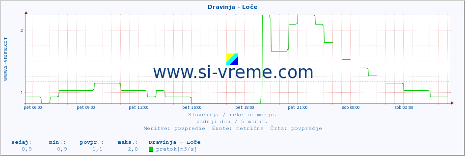 POVPREČJE :: Dravinja - Loče :: temperatura | pretok | višina :: zadnji dan / 5 minut.