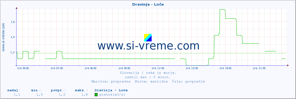 POVPREČJE :: Dravinja - Loče :: temperatura | pretok | višina :: zadnji dan / 5 minut.