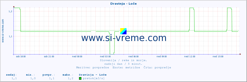 POVPREČJE :: Dravinja - Loče :: temperatura | pretok | višina :: zadnji dan / 5 minut.