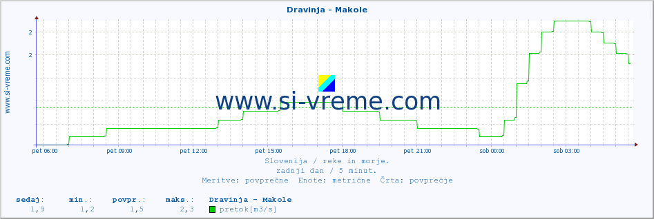 POVPREČJE :: Dravinja - Makole :: temperatura | pretok | višina :: zadnji dan / 5 minut.