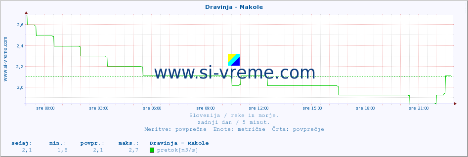 POVPREČJE :: Dravinja - Makole :: temperatura | pretok | višina :: zadnji dan / 5 minut.