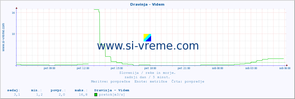 POVPREČJE :: Dravinja - Videm :: temperatura | pretok | višina :: zadnji dan / 5 minut.