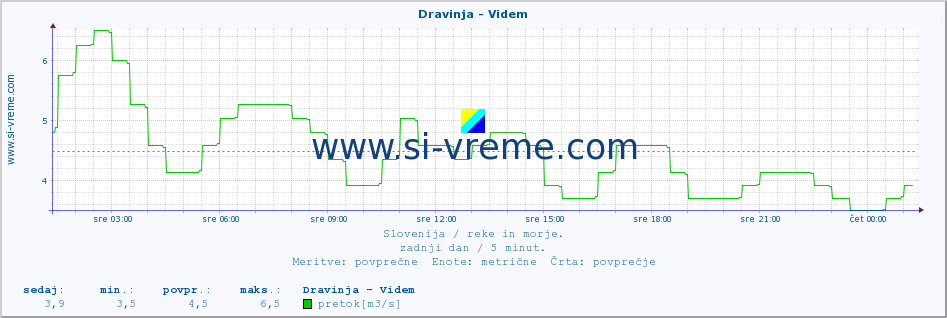 POVPREČJE :: Dravinja - Videm :: temperatura | pretok | višina :: zadnji dan / 5 minut.