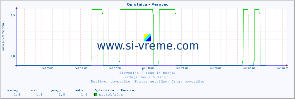 POVPREČJE :: Oplotnica - Perovec :: temperatura | pretok | višina :: zadnji dan / 5 minut.