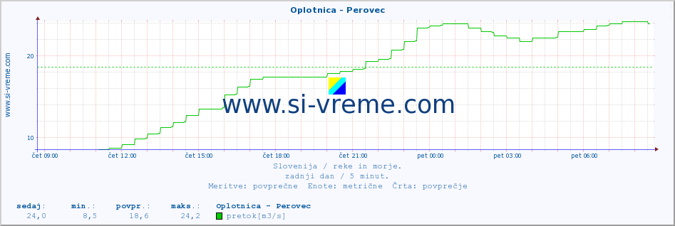 POVPREČJE :: Oplotnica - Perovec :: temperatura | pretok | višina :: zadnji dan / 5 minut.