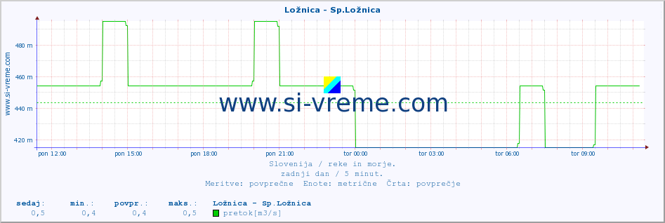 POVPREČJE :: Ložnica - Sp.Ložnica :: temperatura | pretok | višina :: zadnji dan / 5 minut.