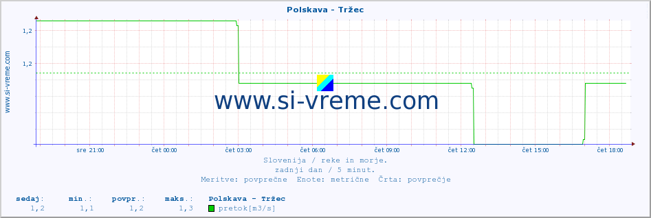 POVPREČJE :: Polskava - Tržec :: temperatura | pretok | višina :: zadnji dan / 5 minut.