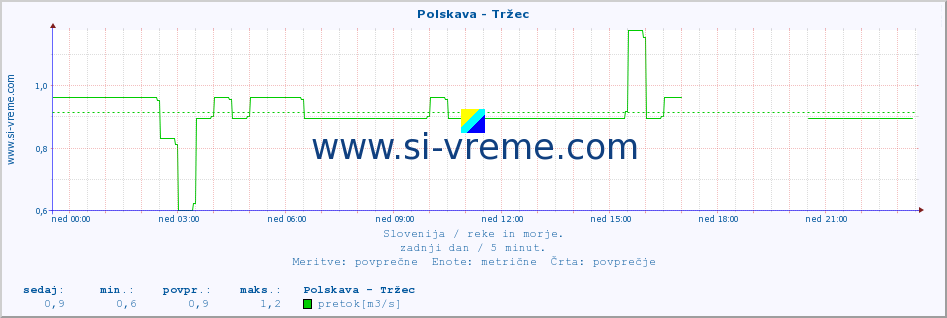 POVPREČJE :: Polskava - Tržec :: temperatura | pretok | višina :: zadnji dan / 5 minut.