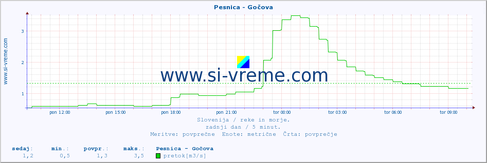 POVPREČJE :: Pesnica - Gočova :: temperatura | pretok | višina :: zadnji dan / 5 minut.