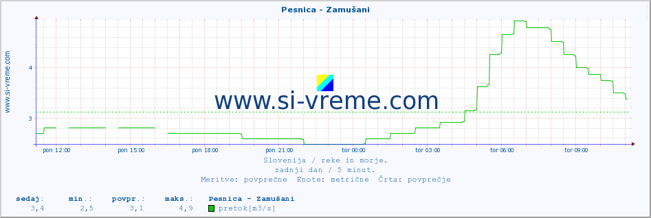 POVPREČJE :: Pesnica - Zamušani :: temperatura | pretok | višina :: zadnji dan / 5 minut.