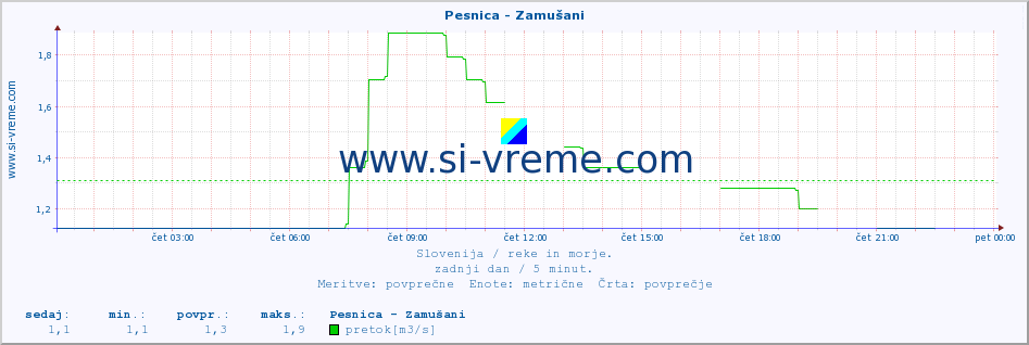 POVPREČJE :: Pesnica - Zamušani :: temperatura | pretok | višina :: zadnji dan / 5 minut.