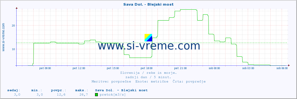 POVPREČJE :: Sava Dol. - Blejski most :: temperatura | pretok | višina :: zadnji dan / 5 minut.