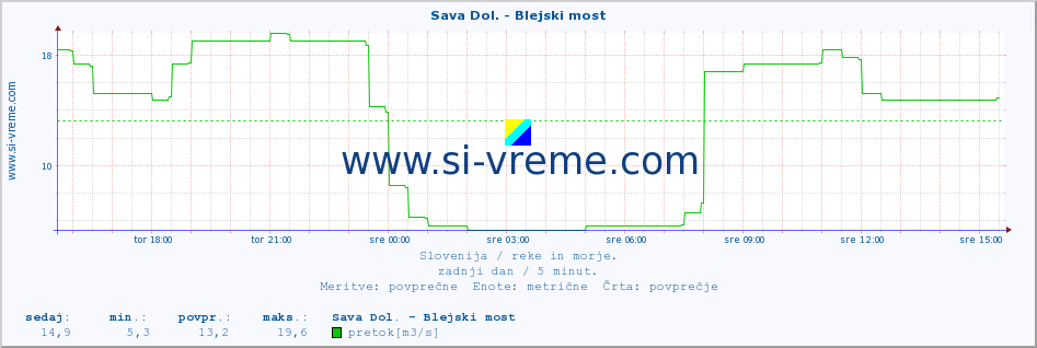 POVPREČJE :: Sava Dol. - Blejski most :: temperatura | pretok | višina :: zadnji dan / 5 minut.