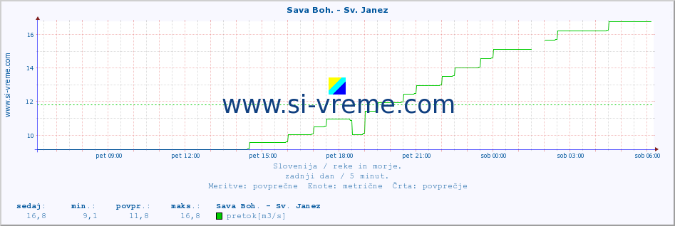 POVPREČJE :: Sava Boh. - Sv. Janez :: temperatura | pretok | višina :: zadnji dan / 5 minut.